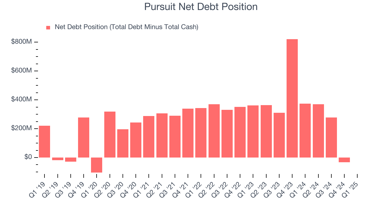 Pursuit Net Debt Position