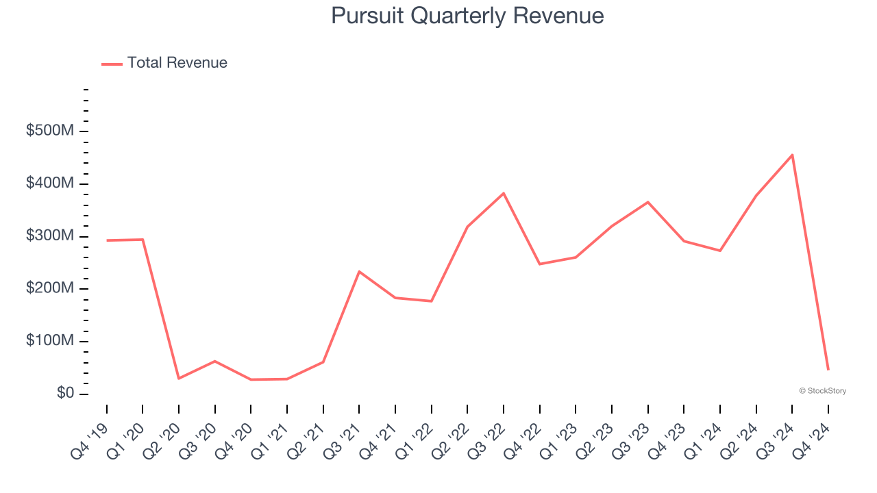 Pursuit Quarterly Revenue