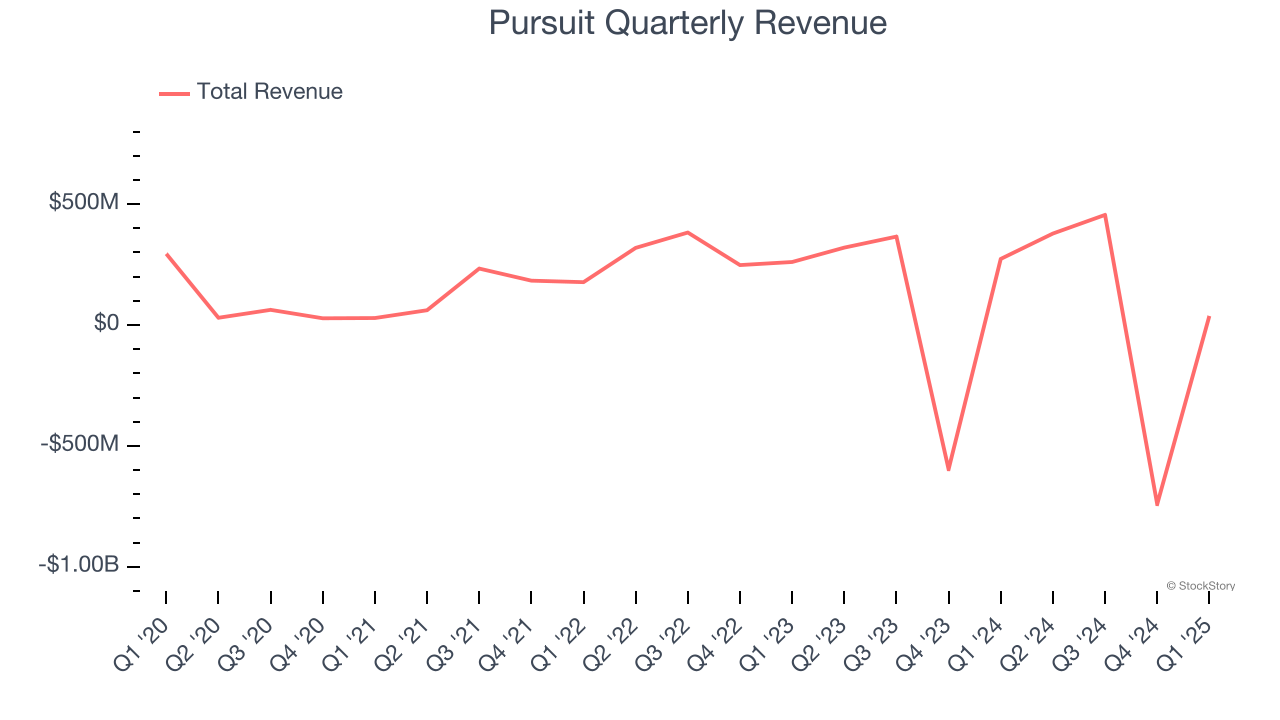 Pursuit Quarterly Revenue