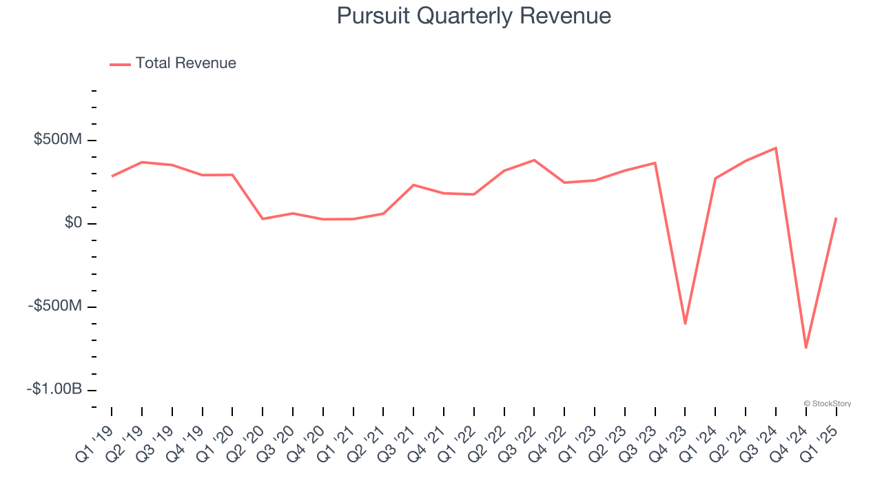 Pursuit Quarterly Revenue