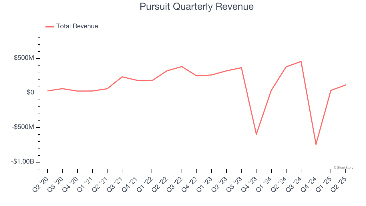 Pursuit Quarterly Revenue