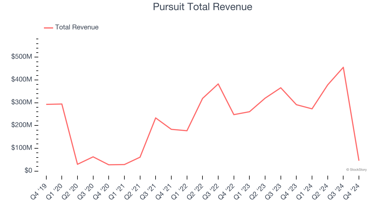 Pursuit Total Revenue