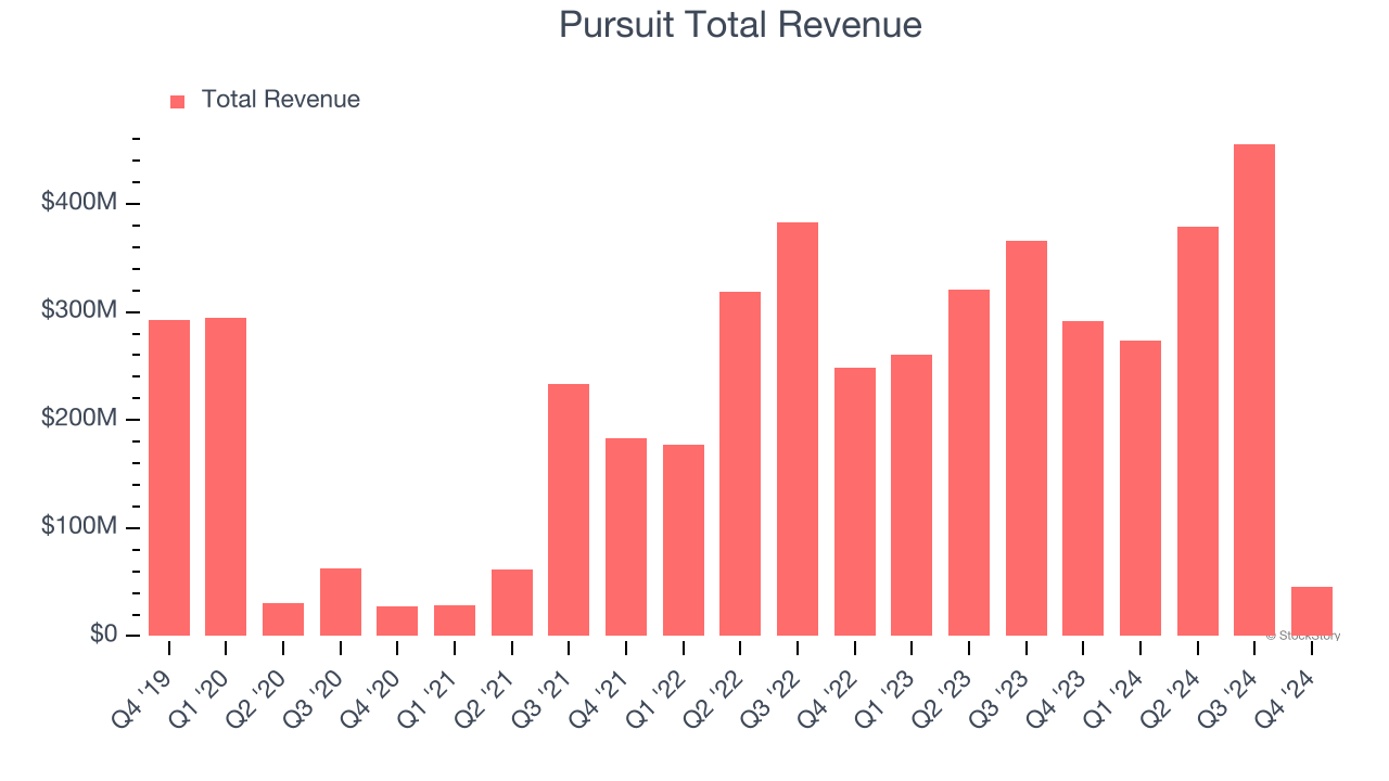 Pursuit Total Revenue