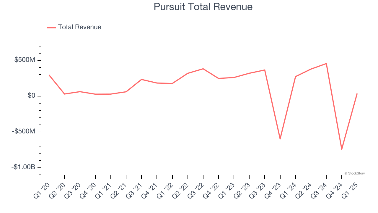 Pursuit Total Revenue