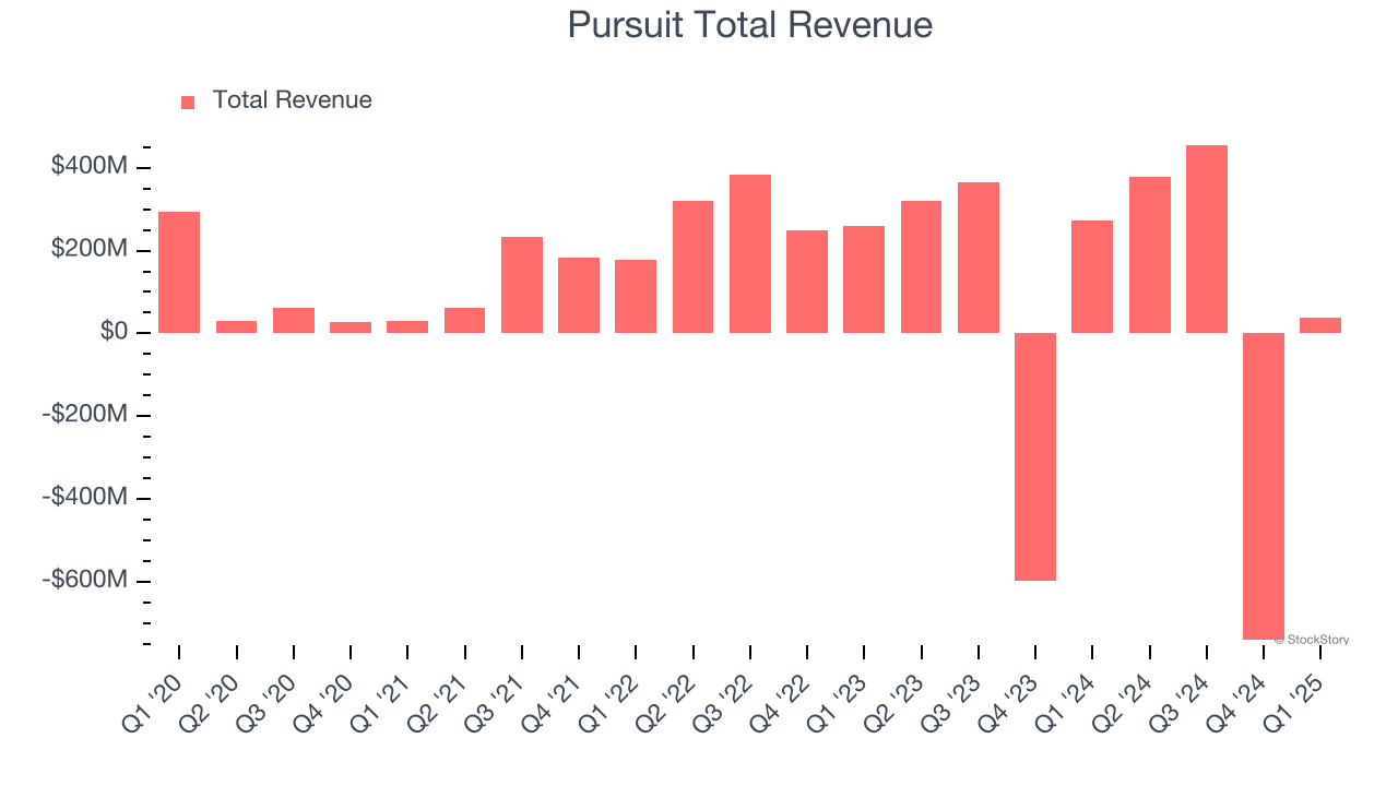 Pursuit Total Revenue