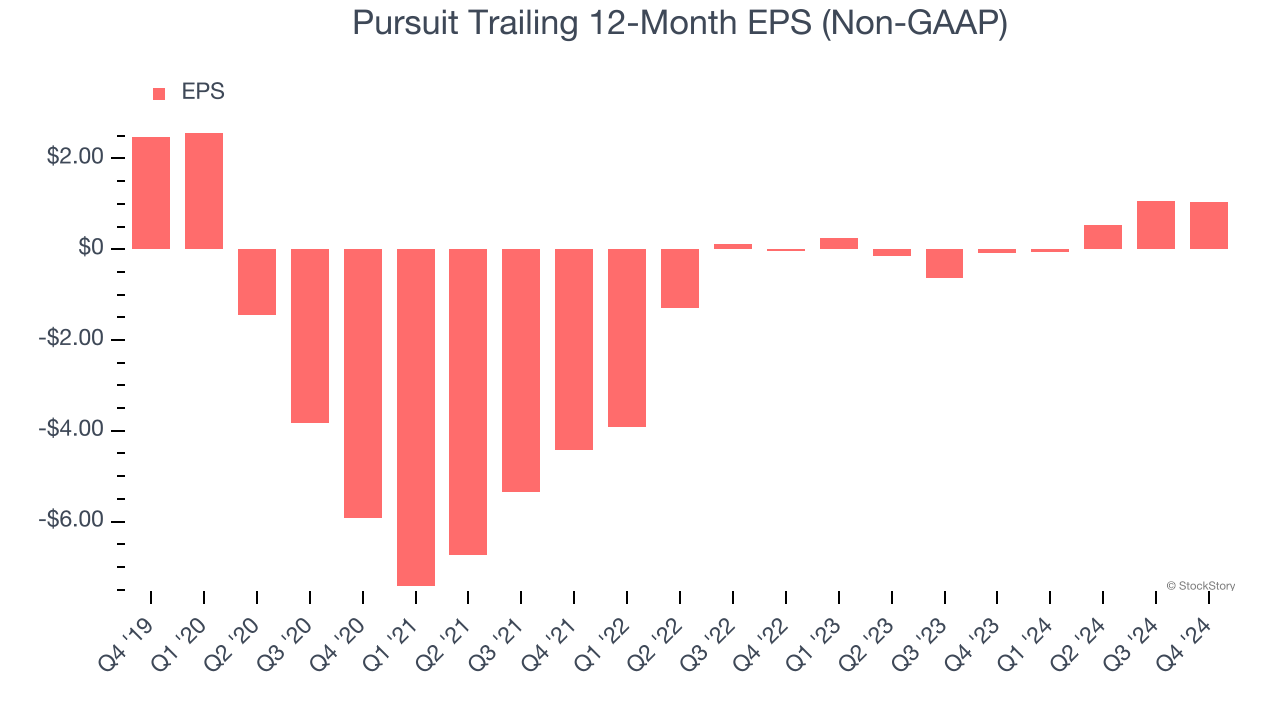 Pursuit Trailing 12-Month EPS (Non-GAAP)