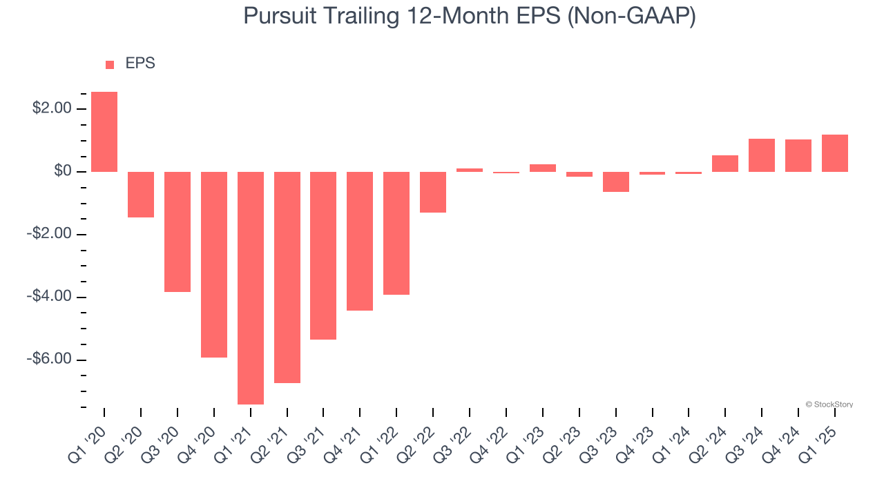 Pursuit Trailing 12-Month EPS (Non-GAAP)