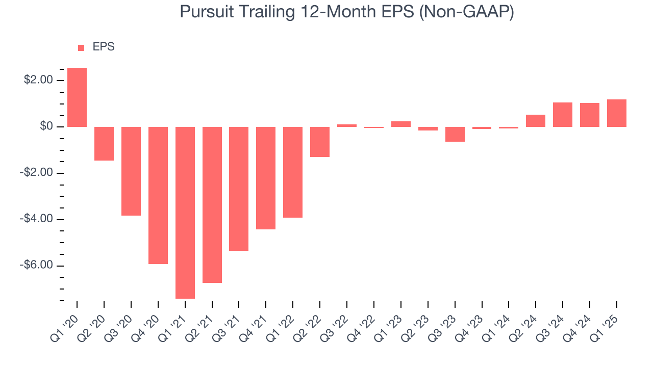 Pursuit Trailing 12-Month EPS (Non-GAAP)