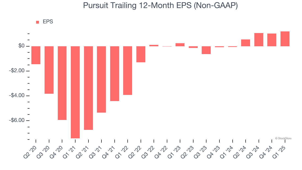 Pursuit Trailing 12-Month EPS (Non-GAAP)