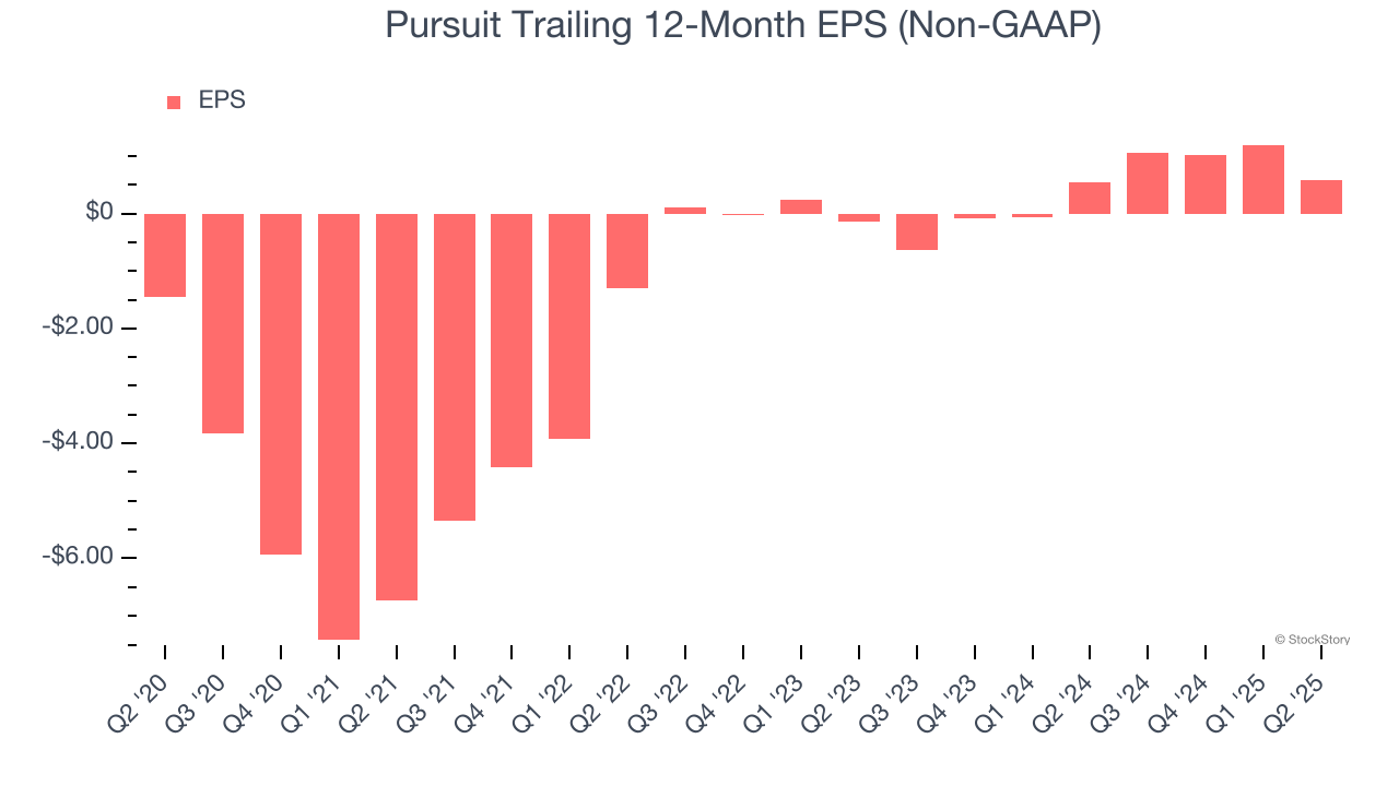 Pursuit Trailing 12-Month EPS (Non-GAAP)