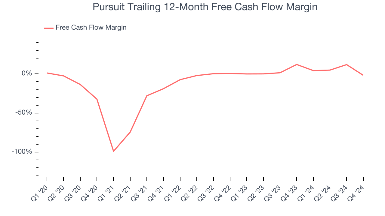 Pursuit Trailing 12-Month Free Cash Flow Margin