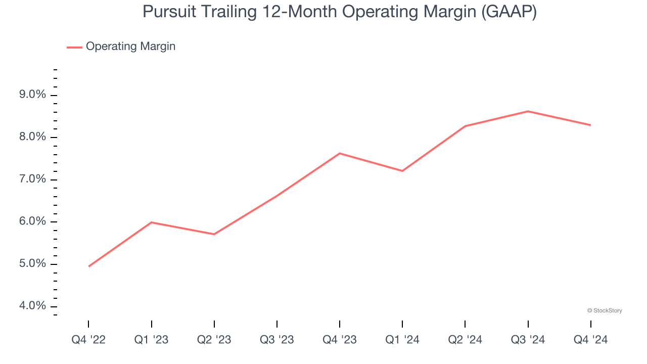 Pursuit Trailing 12-Month Operating Margin (GAAP)