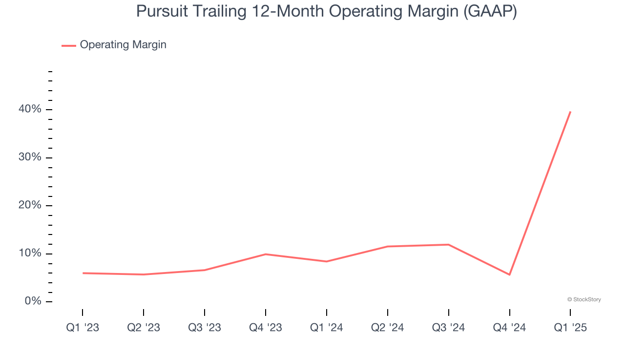 Pursuit Trailing 12-Month Operating Margin (GAAP)
