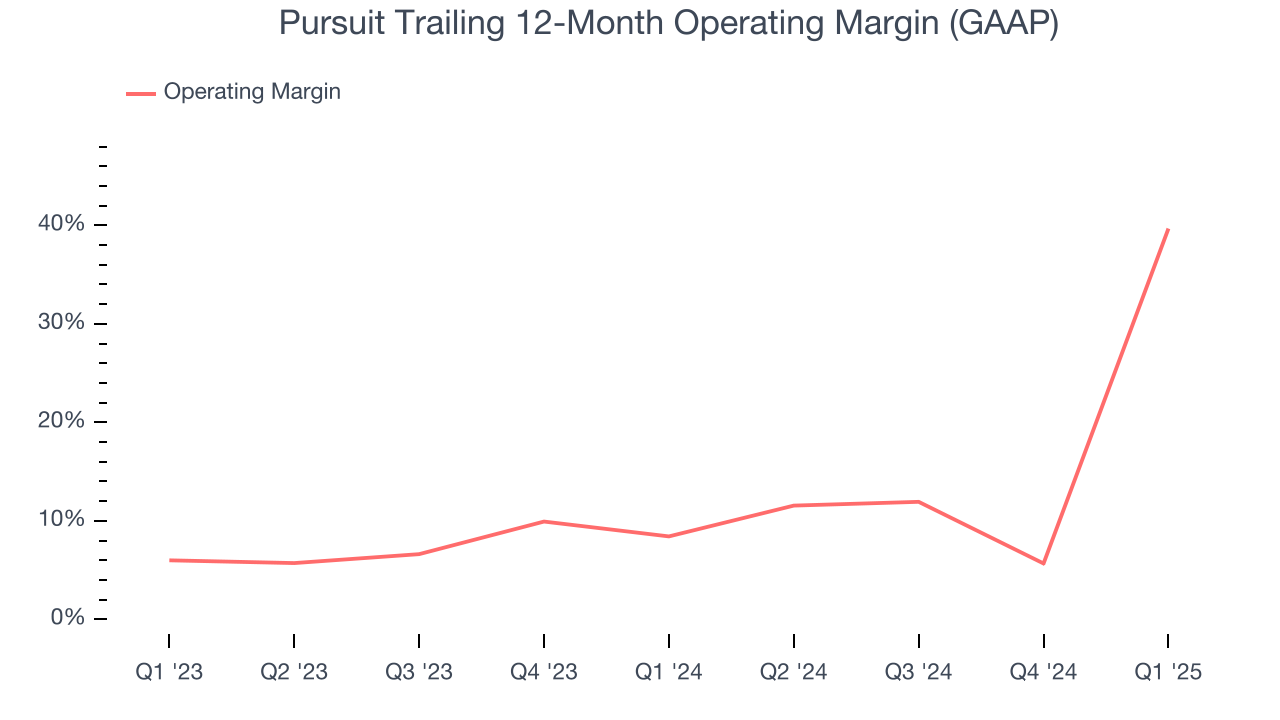 Pursuit Trailing 12-Month Operating Margin (GAAP)