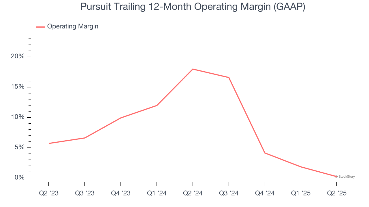 Pursuit Trailing 12-Month Operating Margin (GAAP)