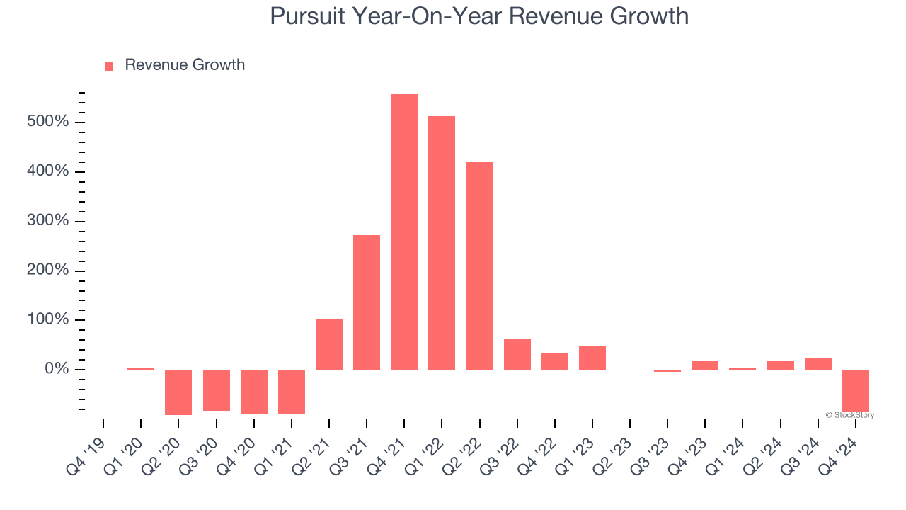 Pursuit Year-On-Year Revenue Growth