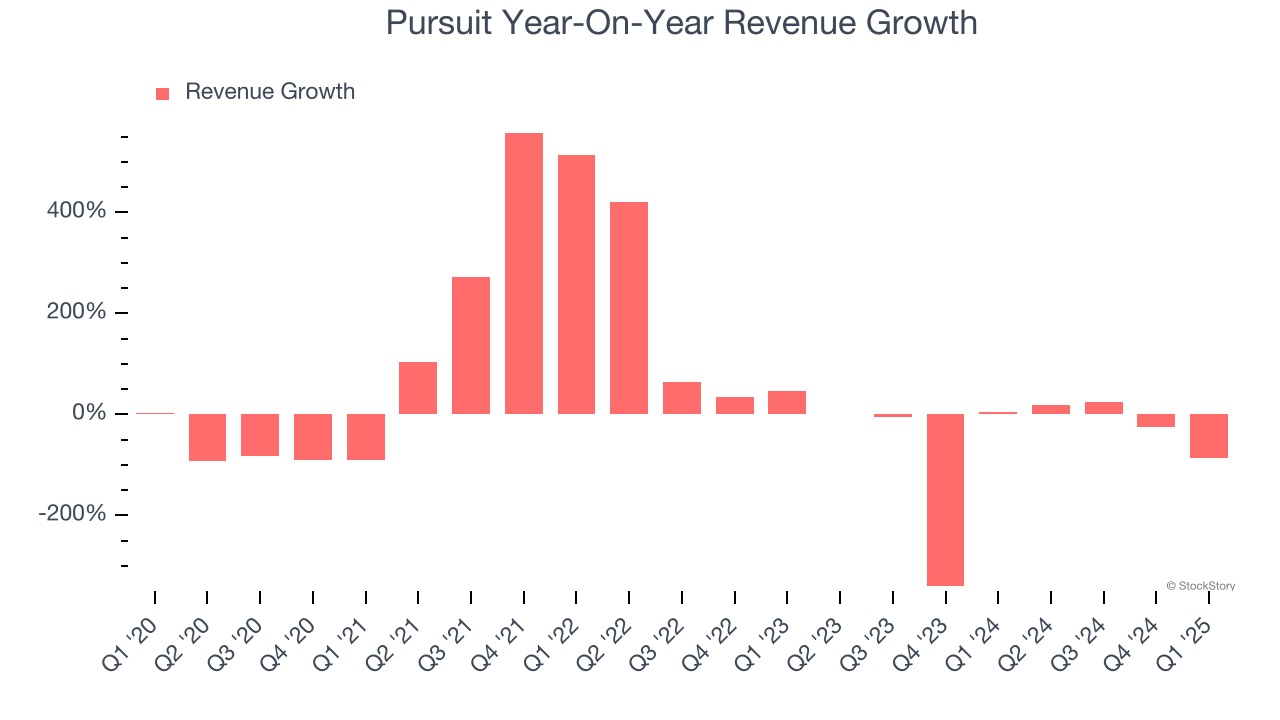 Pursuit Year-On-Year Revenue Growth