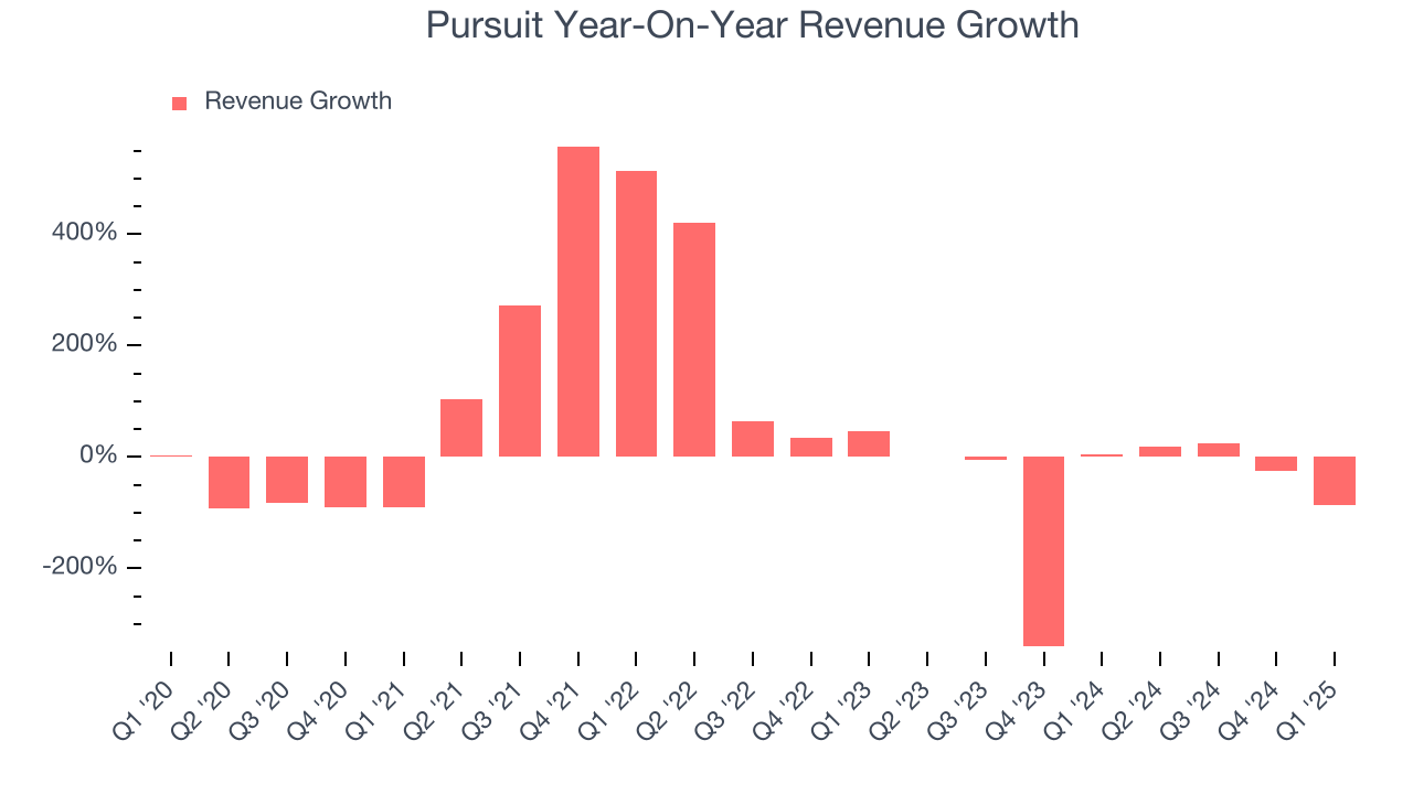 Pursuit Year-On-Year Revenue Growth