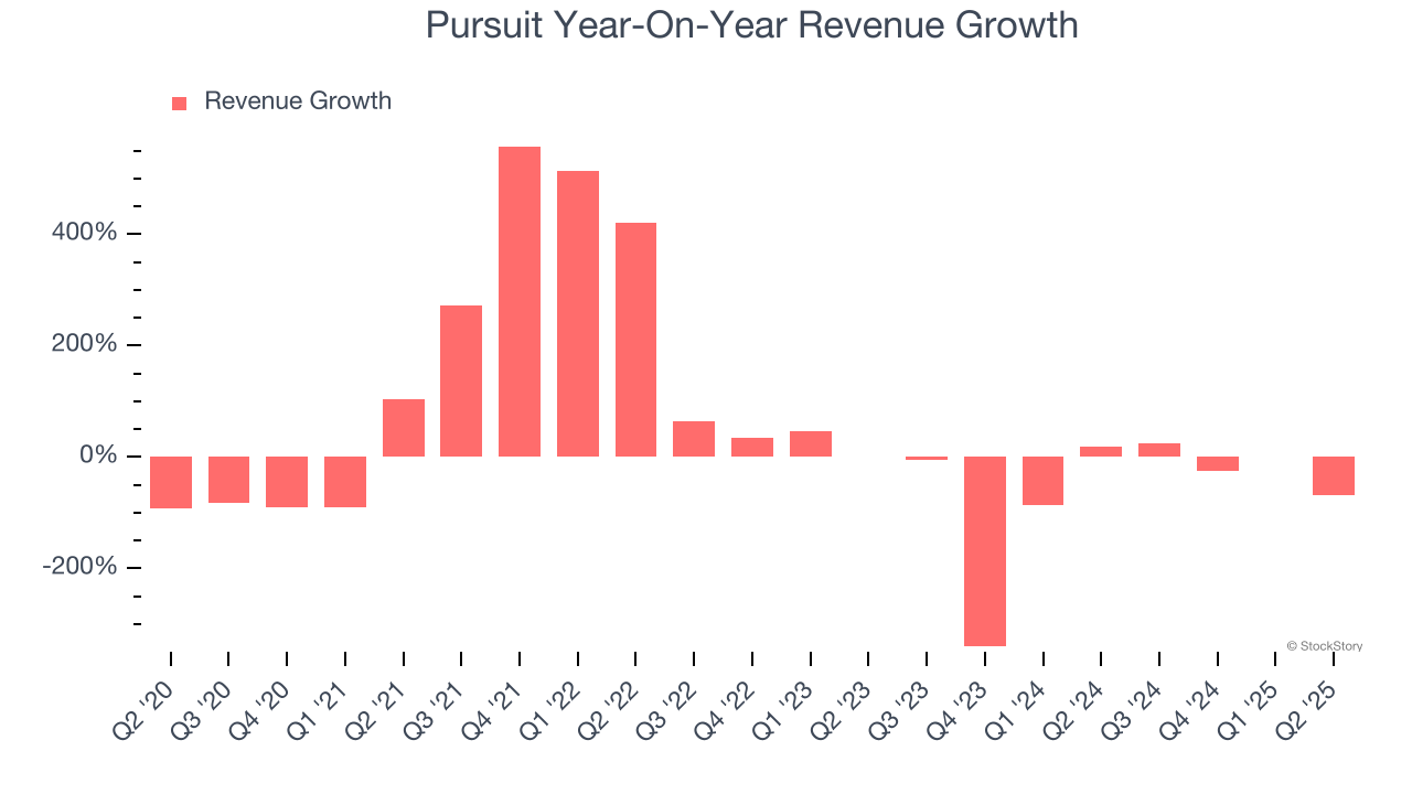 Pursuit Year-On-Year Revenue Growth