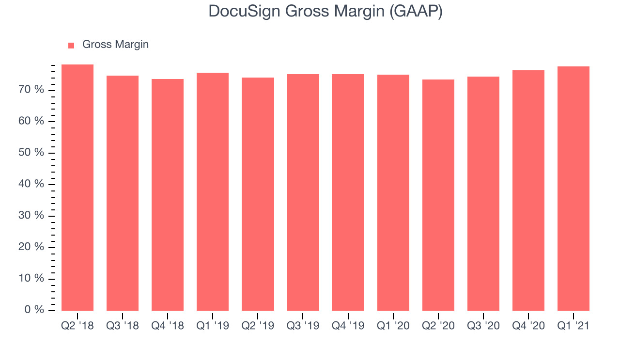 DocuSign Gross Margin (GAAP)