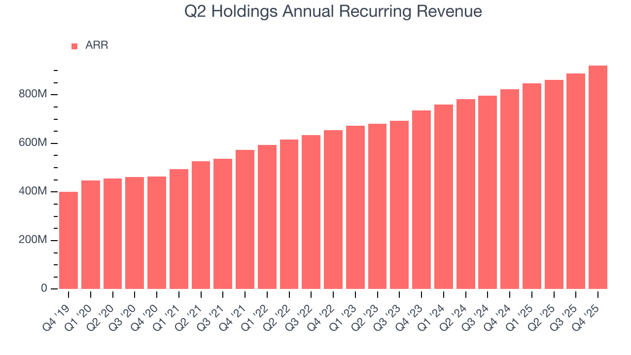 Q2 Holdings Annual Recurring Revenue