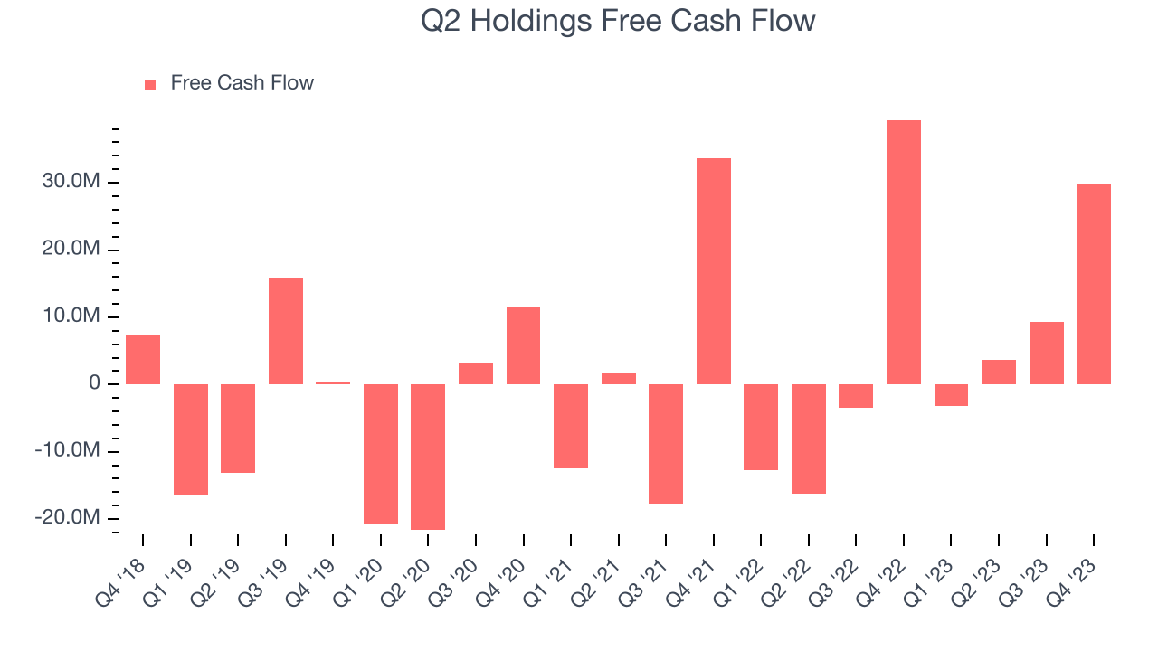 Q2 Holdings Free Cash Flow