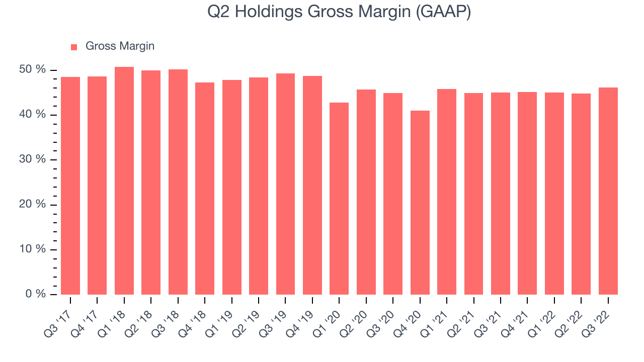 Q2 Holdings Gross Margin (GAAP)