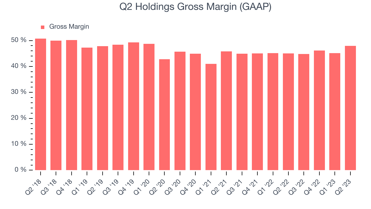 Q2 Holdings Gross Margin (GAAP)