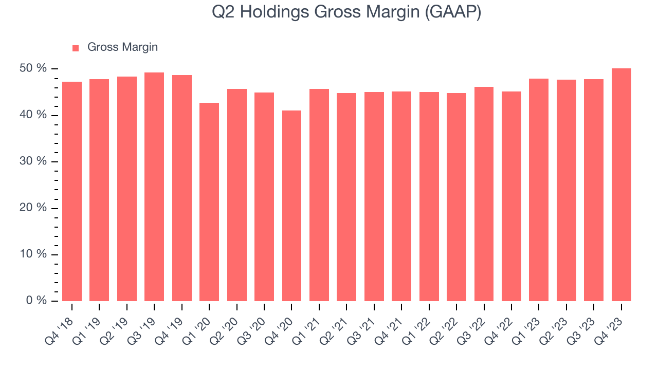 Q2 Holdings Gross Margin (GAAP)