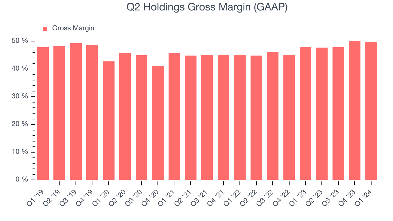 Q2 Holdings Gross Margin (GAAP)