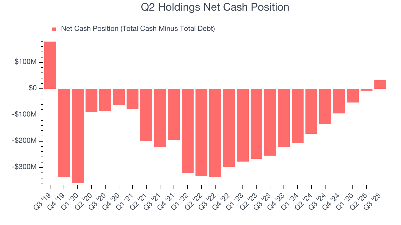 Q2 Holdings Net Cash Position