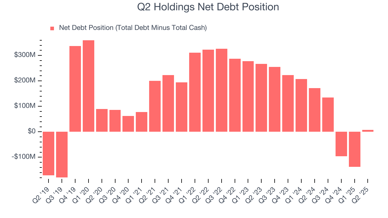 Q2 Holdings Net Debt Position