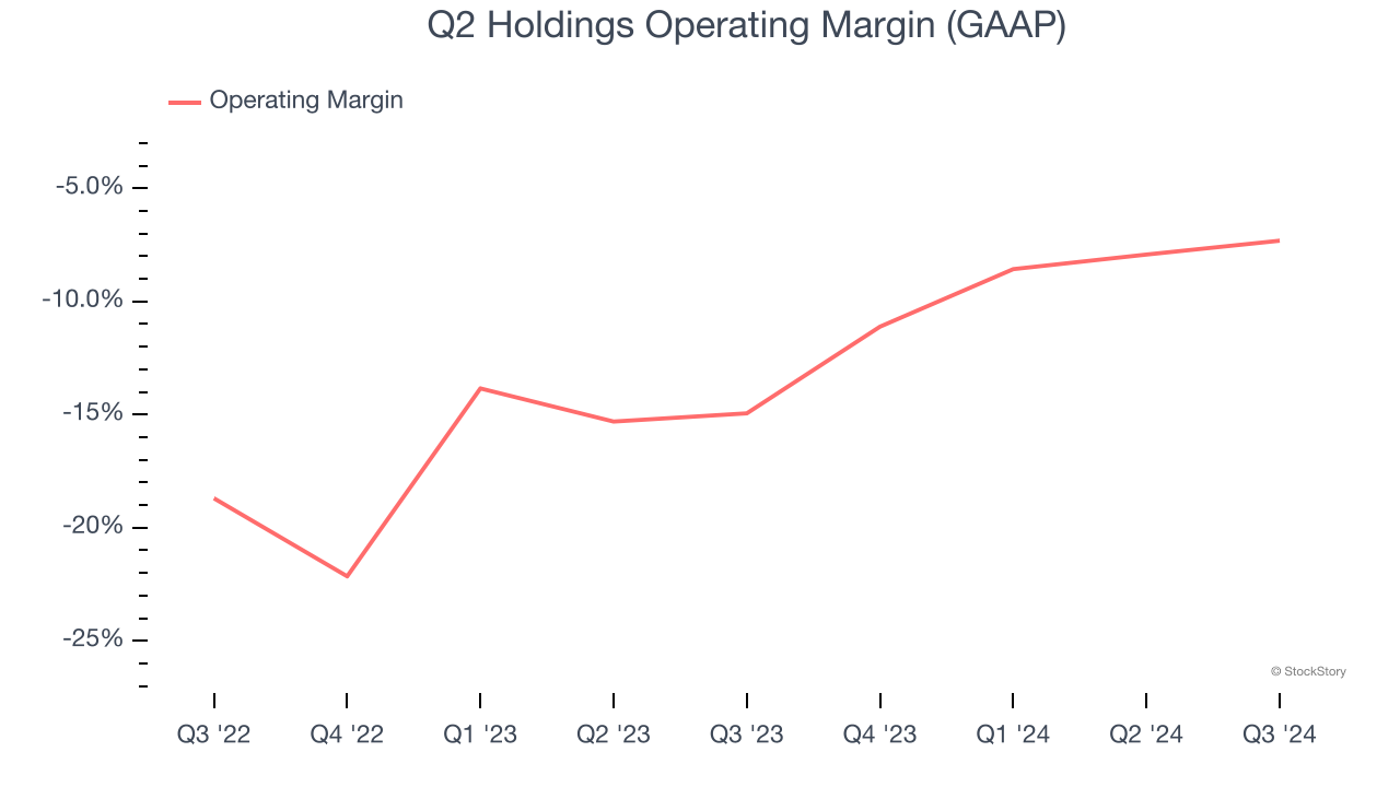 Q2 Holdings Operating Margin (GAAP)