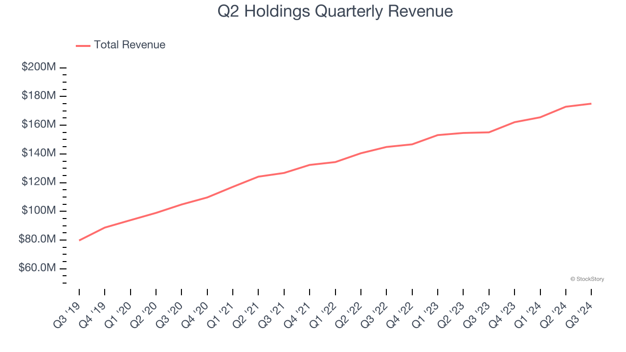 Q2 Holdings Quarterly Revenue