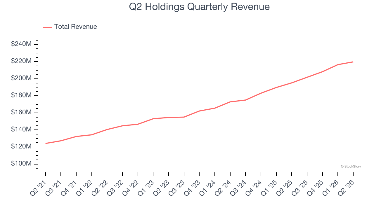 Q2 Holdings Quarterly Revenue