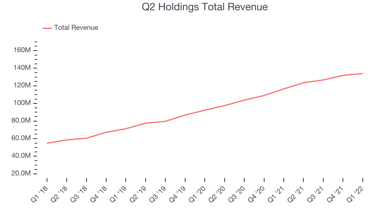 Q2 Holdings Total Revenue