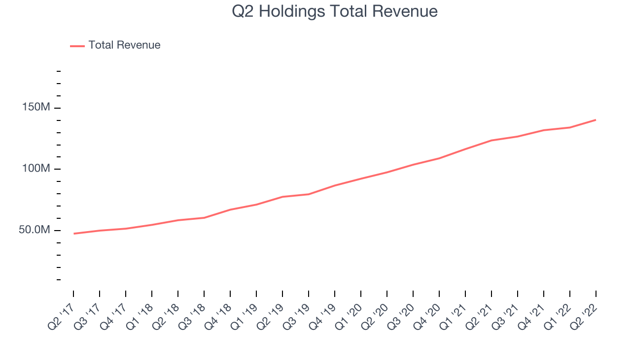 Q2 Holdings Total Revenue