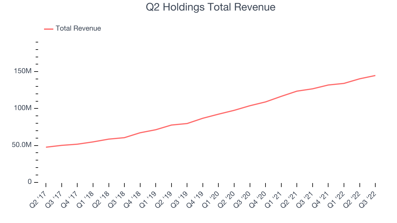 Q2 Holdings Total Revenue