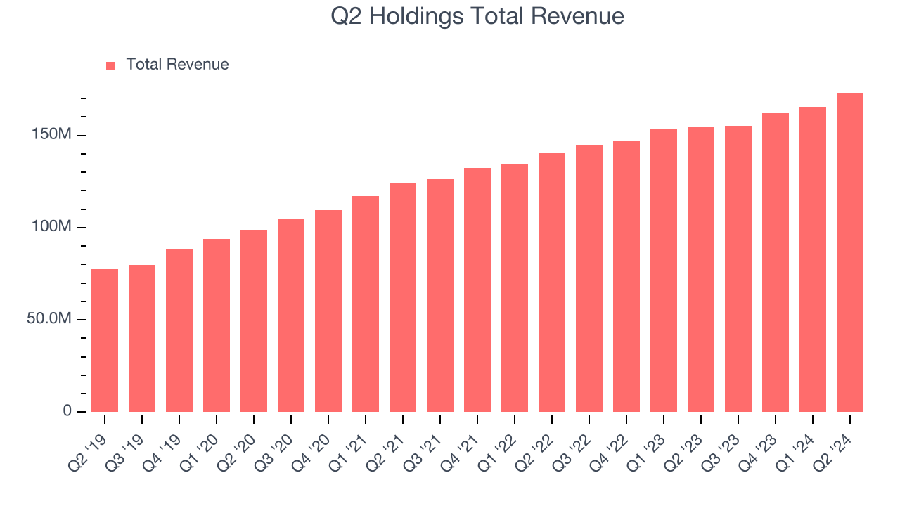 Q2 Holdings Total Revenue