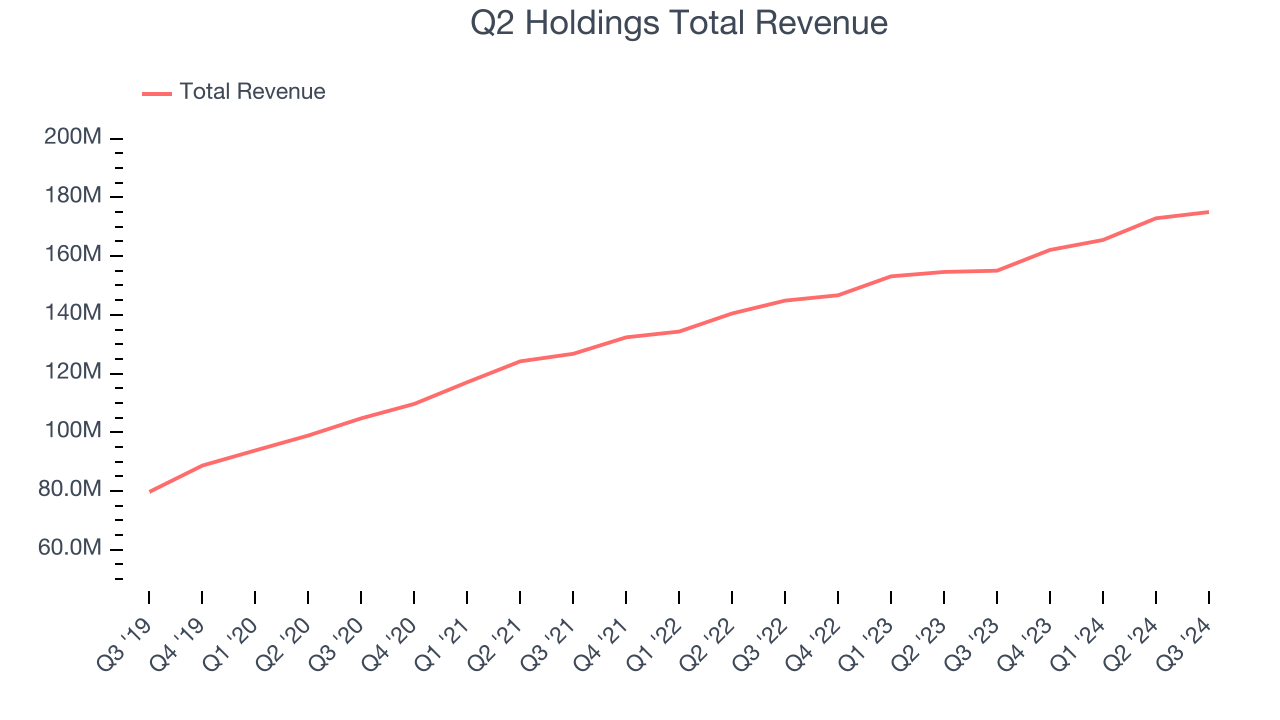 Q2 Holdings Total Revenue