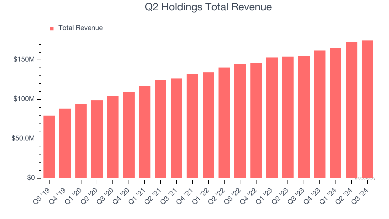 Q2 Holdings Total Revenue