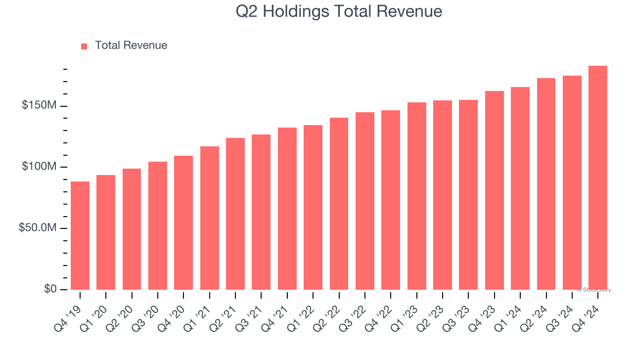 Q2 Holdings Total Revenue