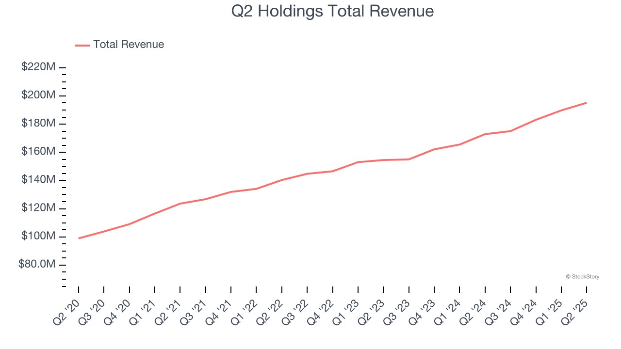 Q2 Holdings Total Revenue
