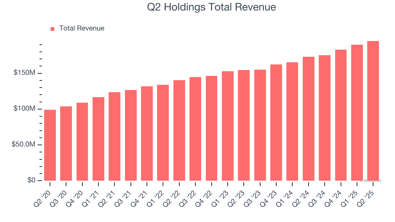Q2 Holdings Total Revenue