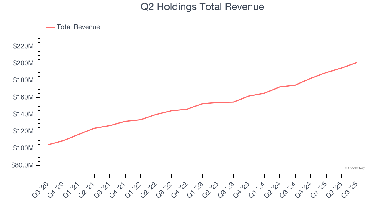 Q2 Holdings Total Revenue