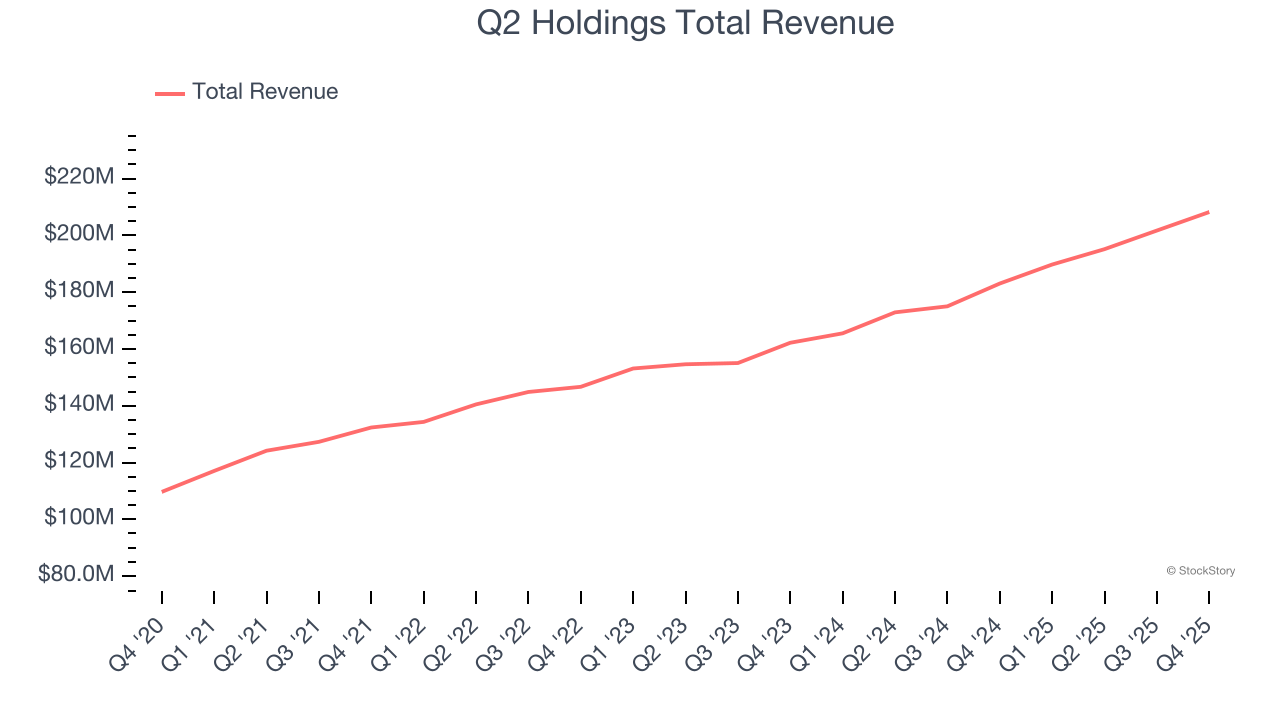 Q2 Holdings Total Revenue