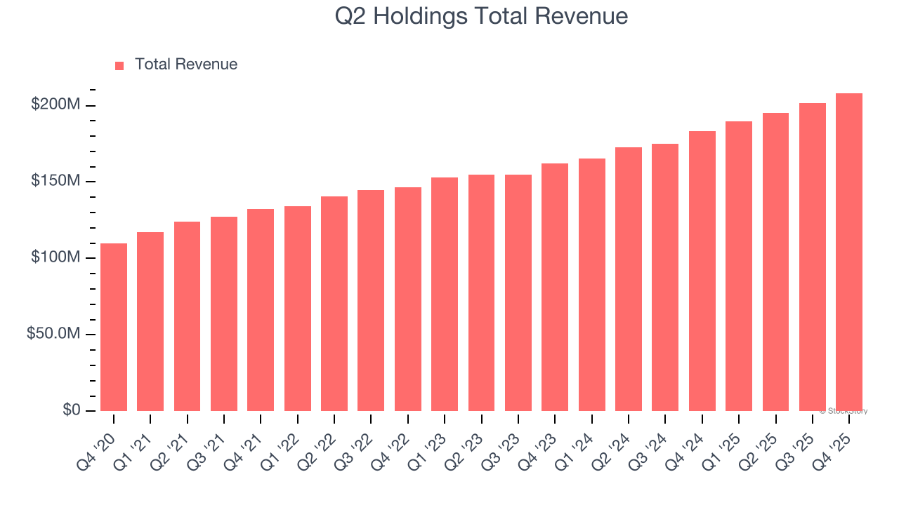 Q2 Holdings Total Revenue