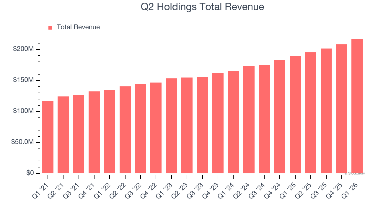 Q2 Holdings Total Revenue