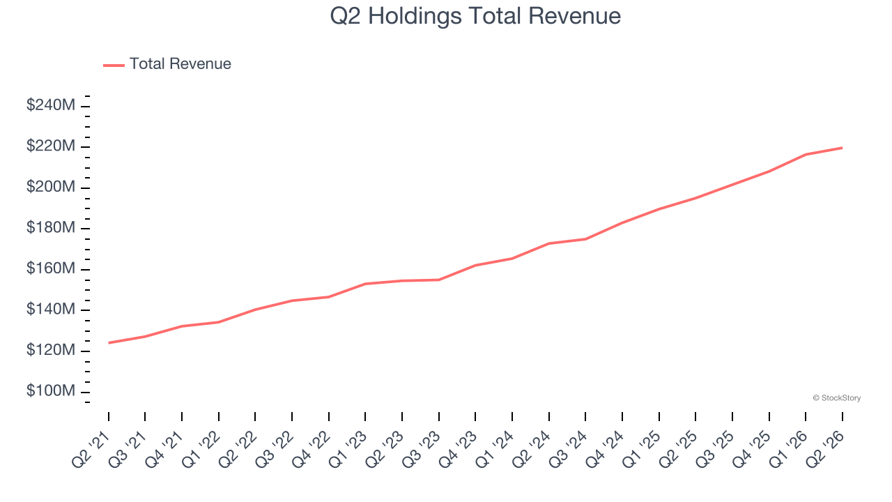 Q2 Holdings Total Revenue