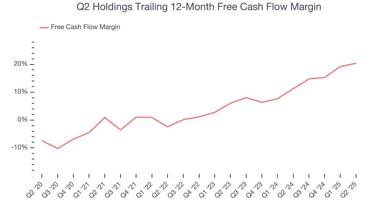 Q2 Holdings Trailing 12-Month Free Cash Flow Margin